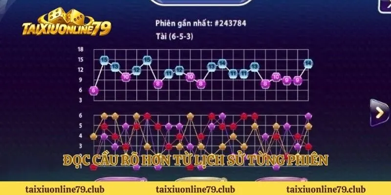 Đọc cầu rõ hơn từ lịch sử từng phiên